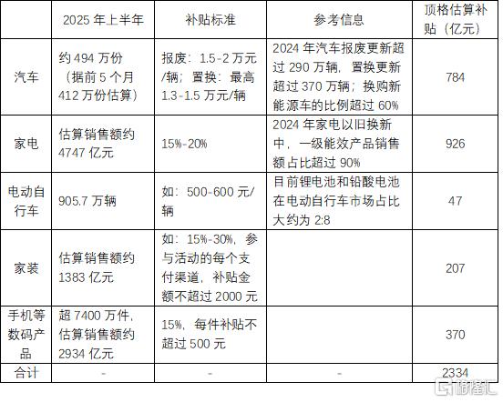 以旧换新：换什么乘数效应更大