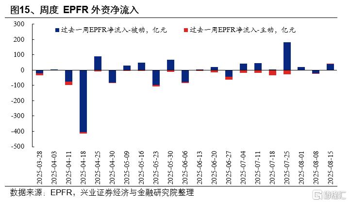 市场新高，各类资金动向如何？