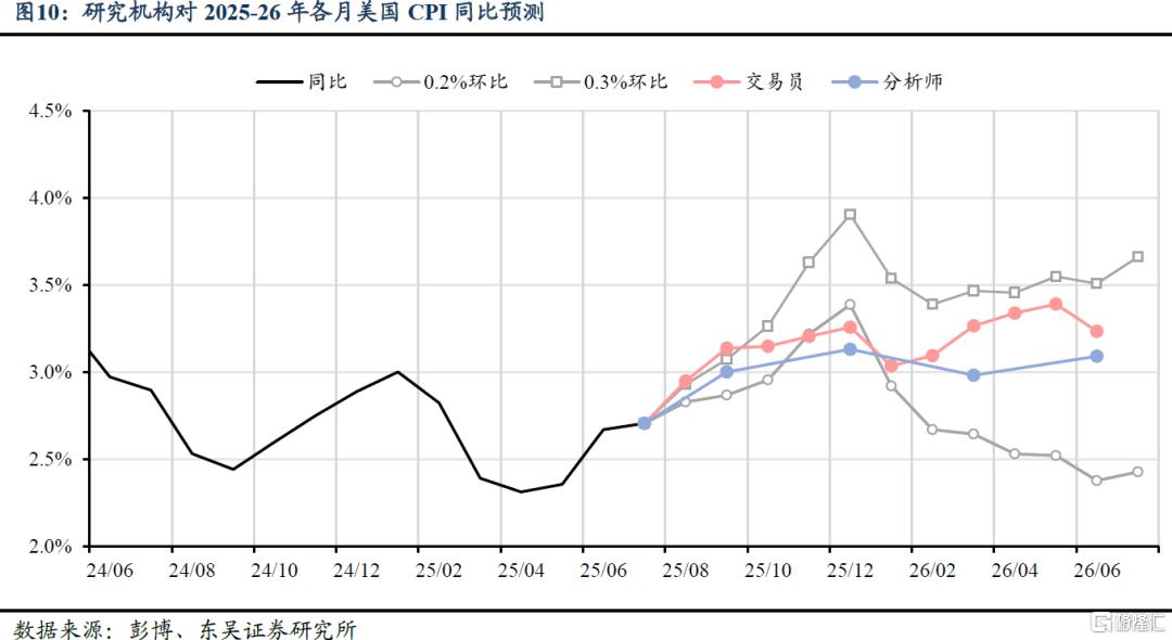 7月美国CPI数据：过于乐观的降息预期