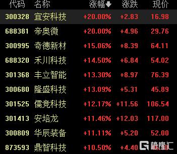 A股收评：三大指数震荡收跌，机器人、白酒概念走高