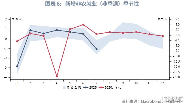 兴业研究：美国非农季调与非季调数据隐含的周期信号