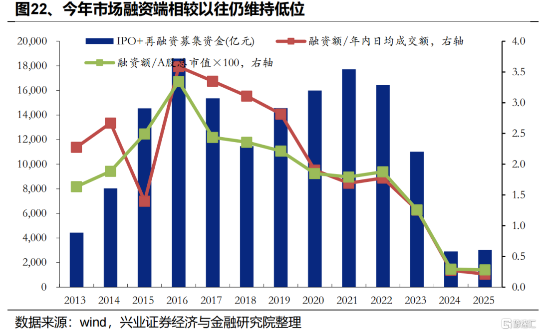 近期增量资金来自哪里？