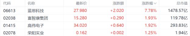 港股收评：连跌两日！恒指收跌1.27%，科技、金融股继续下挫