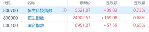 港股收评：恒指涨0.68%！生物医药股爆发，汽车、半导体股低迷