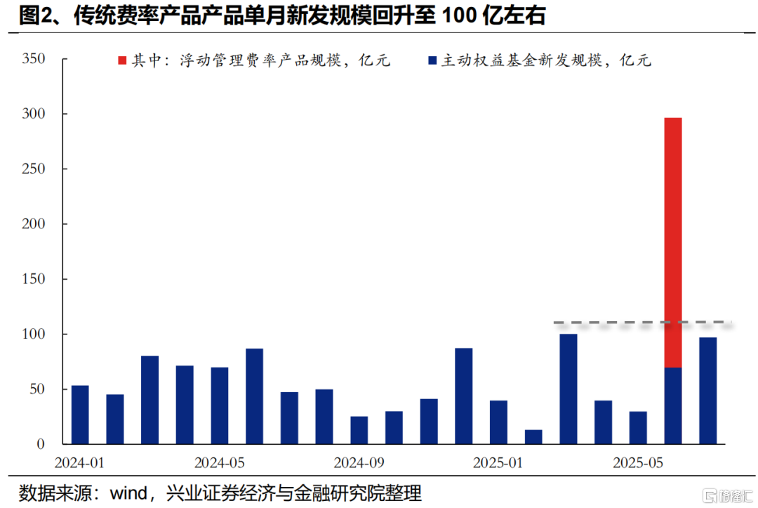 近期增量资金来自哪里？