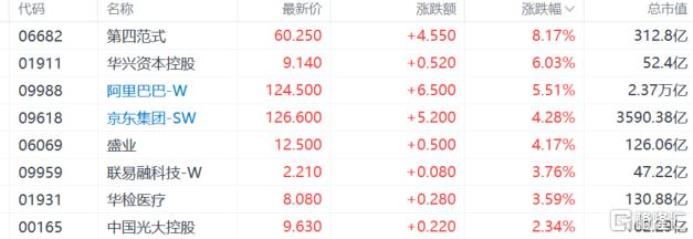 港股收评：恒科指大涨3%，科技、地产股强势！