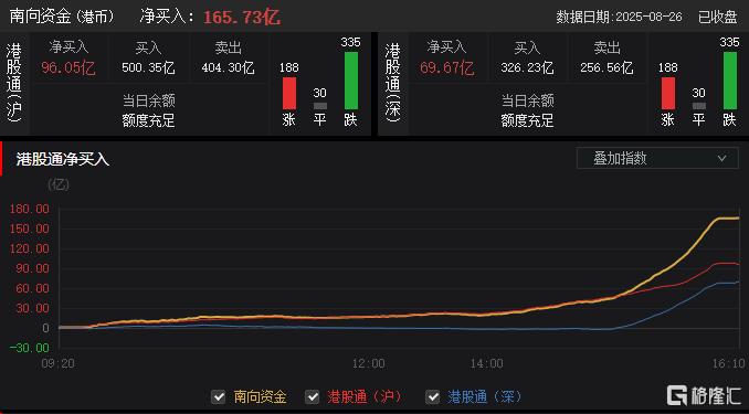 港股收评：午后跳水！科技、大金融低迷，黄金股逆势走强