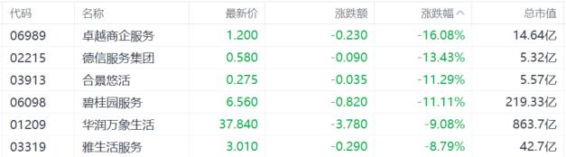 港股收评：连跌两日！恒指收跌1.27%，科技、金融股继续下挫