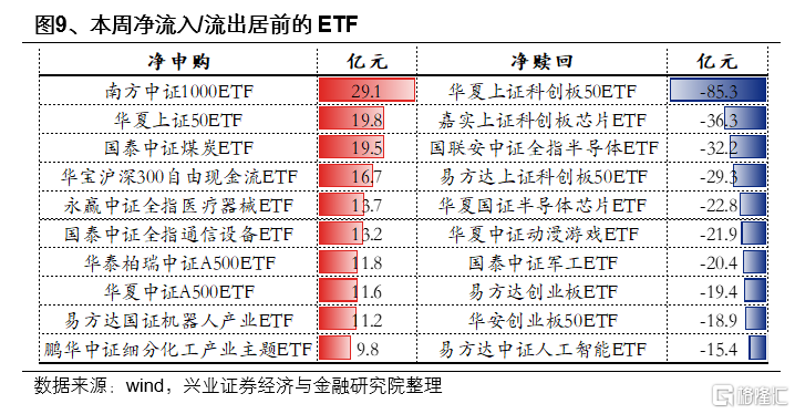 市场新高，各类资金动向如何？