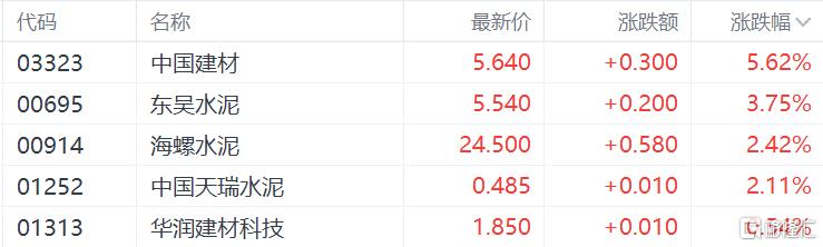港股收评：恒指涨0.32%止步3连跌，生物医药、黄金股全线飙涨
