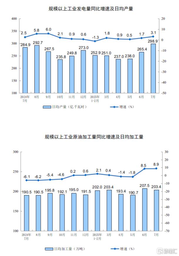 中国7月规模以上工业增加值增长5.7%，社零总额同比3.7%