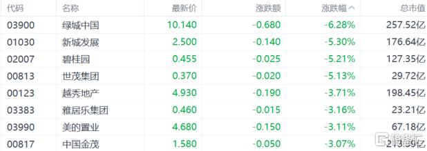 港股收评：午后跳水！科技、大金融低迷，黄金股逆势走强