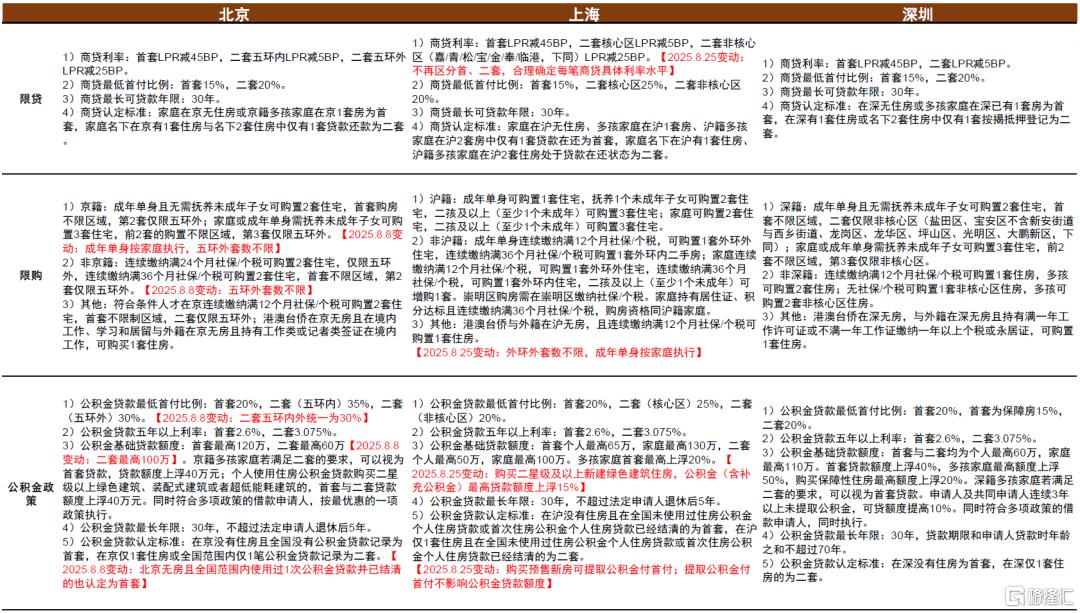 京沪楼市新政下再看地产股投资机会