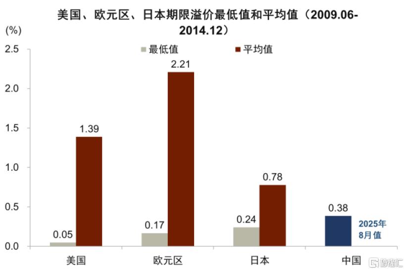 利率底部在哪？