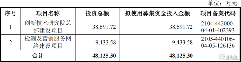 广东建科明日申购！专注于工程检测领域，2023年毛利率下滑