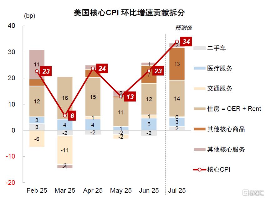 中金：美国通胀或在未来1-2个月迎来上行拐点