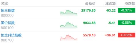 港股收评：恒指跌0.37%，影视股火爆，煤炭股低迷