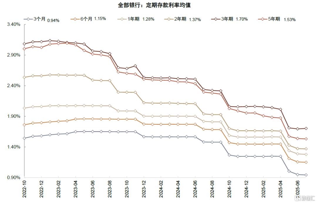 居民存款搬家潜力几何？