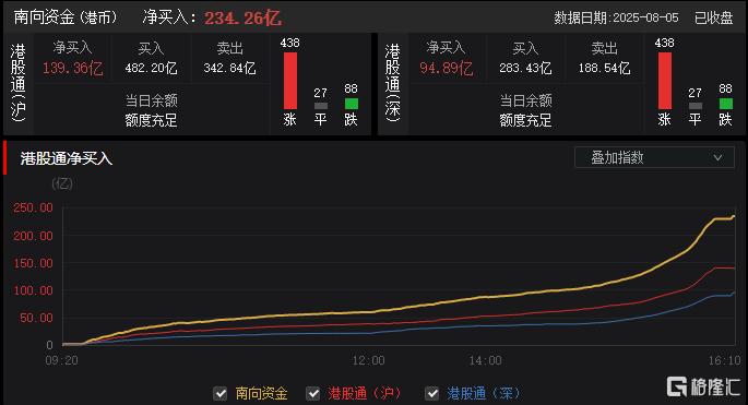 港股收评：恒指涨0.68%！生物医药股爆发，汽车、半导体股低迷