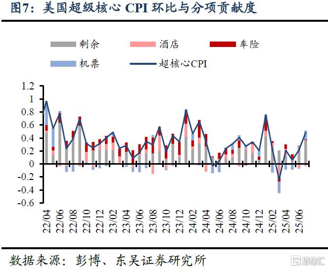 7月美国CPI数据：过于乐观的降息预期