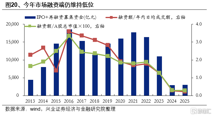 市场新高，各类资金动向如何？