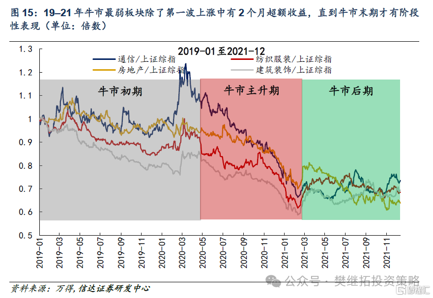 牛市不同阶段的风格特征
