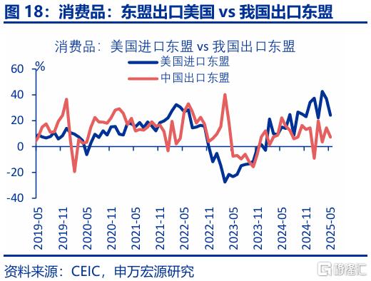 出口会否持续“超预期”？