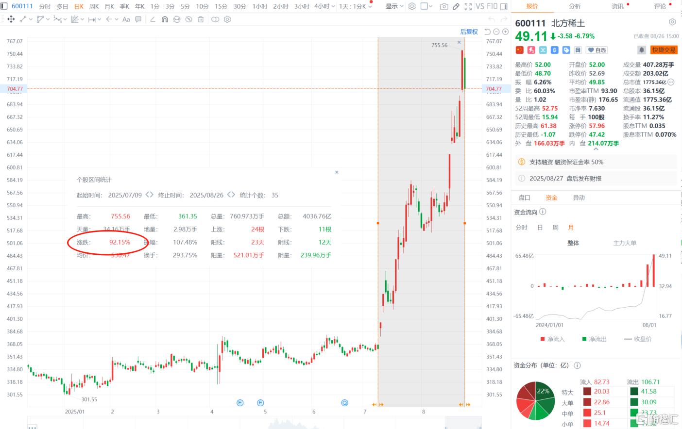 净利润狂飙1951%，A股稀土龙头半年报燃爆了！