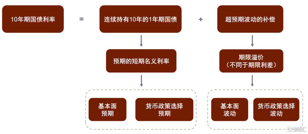 利率底部在哪？