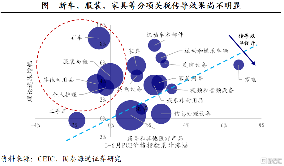 加关税影响了多少美国通胀？