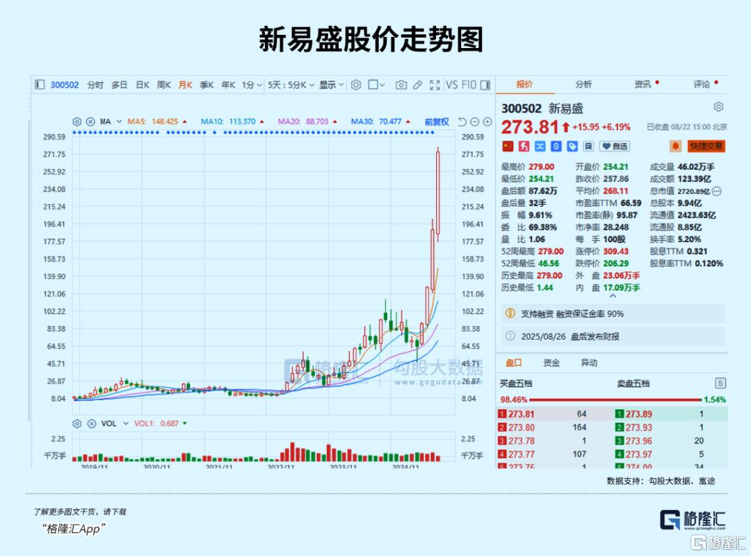 登顶第一！A股新历史时刻！