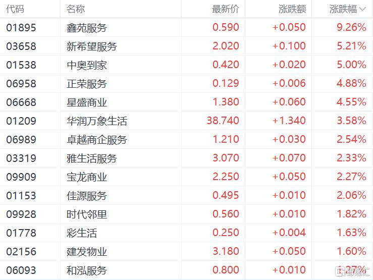港股收评：恒指涨0.32%止步3连跌，生物医药、黄金股全线飙涨