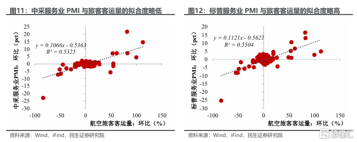 两个服务业指标为何大幅背离？