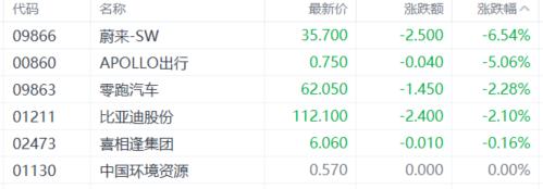 港股收评：恒指涨0.68%！生物医药股爆发，汽车、半导体股低迷