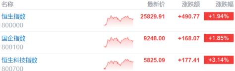 港股收评：恒科指大涨3%，科技、地产股强势！