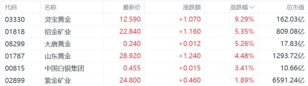 港股收评：午后跳水！科技、大金融低迷，黄金股逆势走强