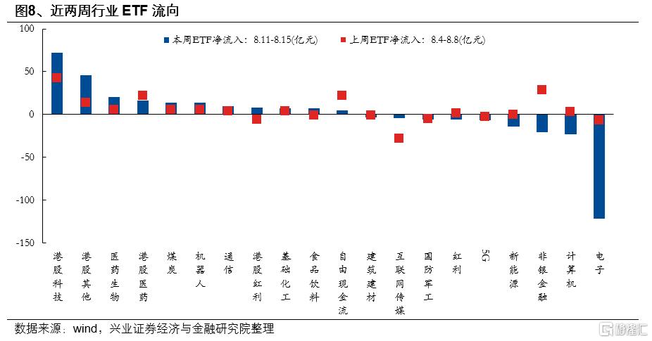 市场新高，各类资金动向如何？
