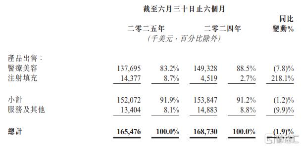 营收利润双降！复锐医疗科技中期业绩“爆雷”，股价一度下挫13%