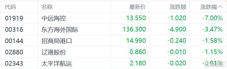 港股收评：恒指涨0.32%止步3连跌，生物医药、黄金股全线飙涨