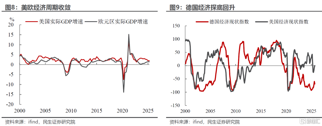 美元弱一定需要降息吗？
