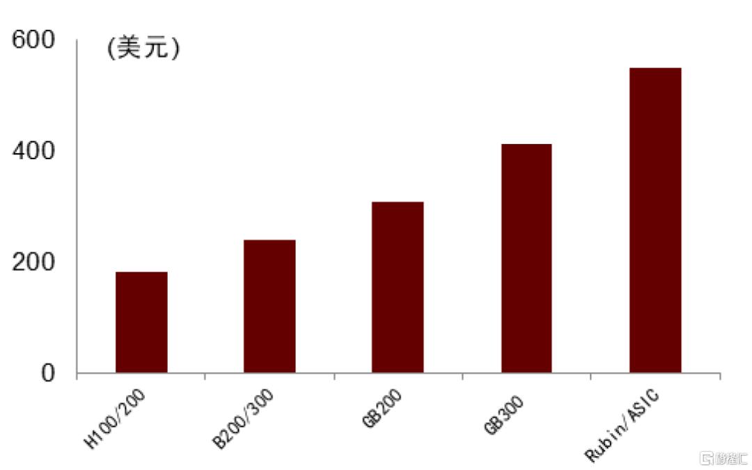 中金：高端PCB需求跃迁，算力基座价值重构
