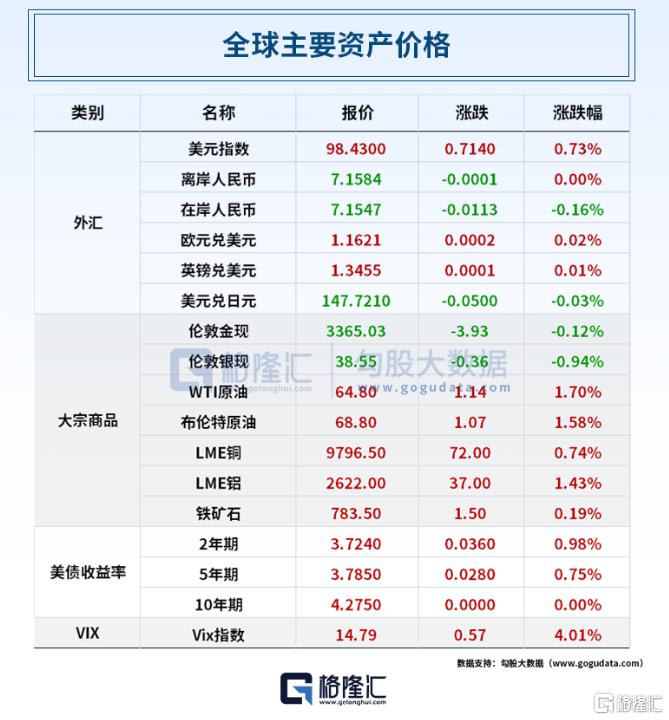 早报 (08.26）| 重磅调整！美拟将铜、钾肥纳入关键矿产清单；特朗普再放狠话：药价要降1500%；上海发布楼市新政