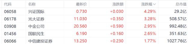 港股收评：恒指涨0.25%，半导体股强势上扬，大金融活跃