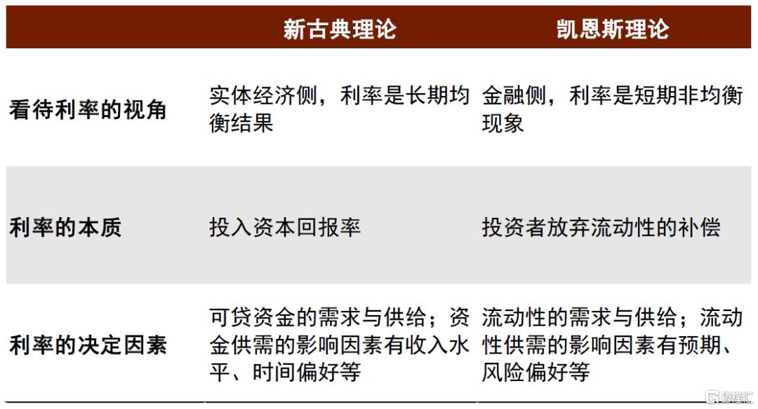利率底部在哪？