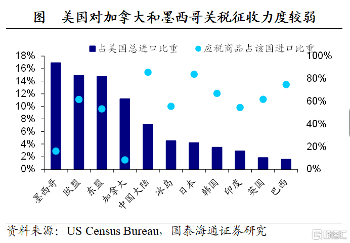 加关税影响了多少美国通胀？