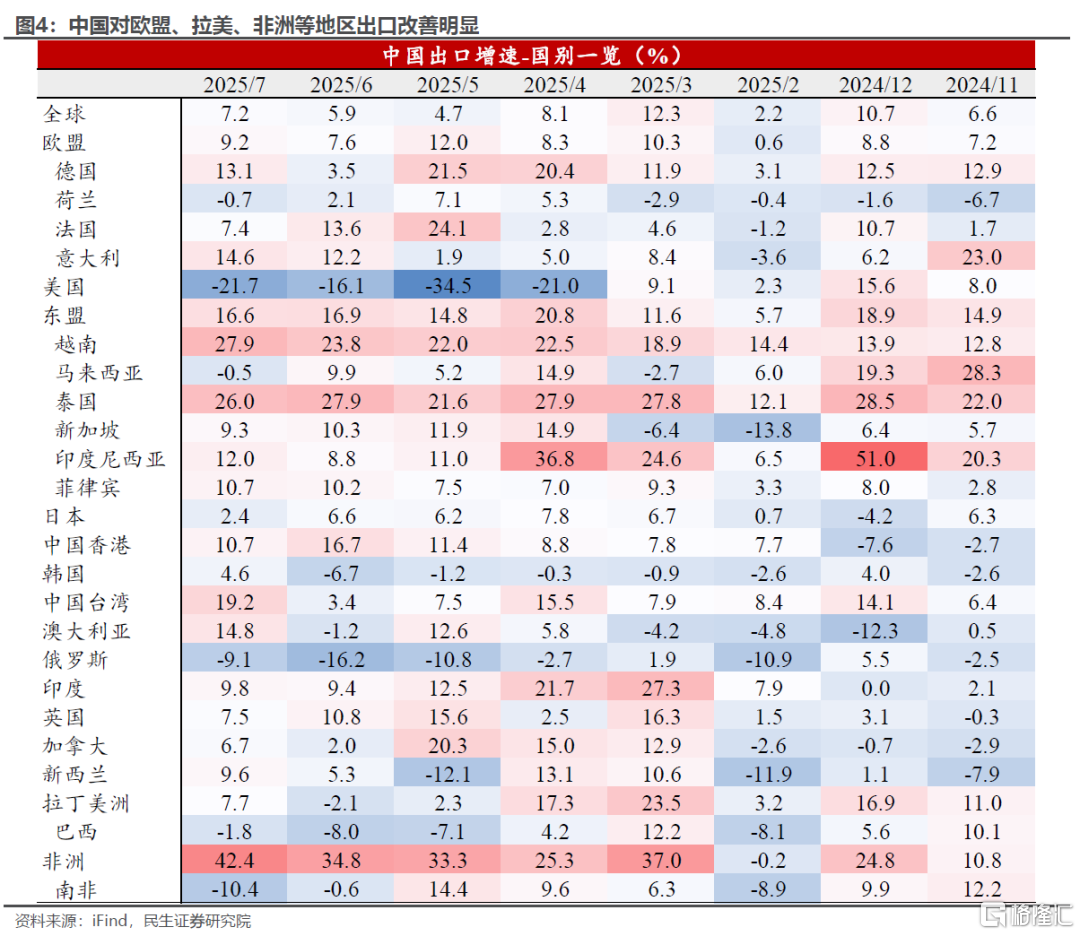 出口加速: 7月外贸的三个“意外”