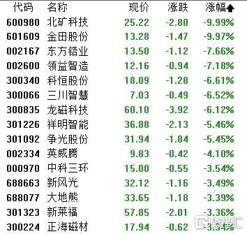 A股收评：沪指微涨0.13%，可燃冰、跨境支付板块走强，稀土永磁回调