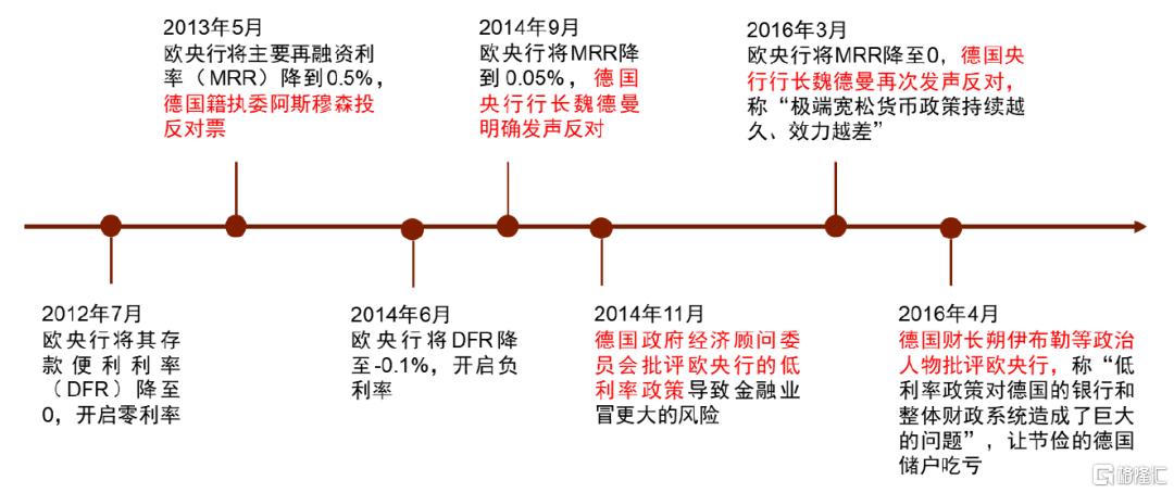 利率底部在哪？
