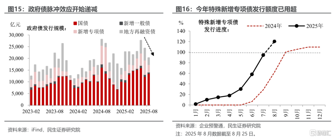 8月经济：股市涨能否带动实体反弹？