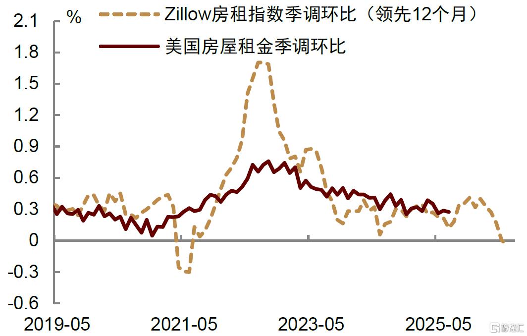 中金：美国核心通胀反弹或加剧美联储内部分歧